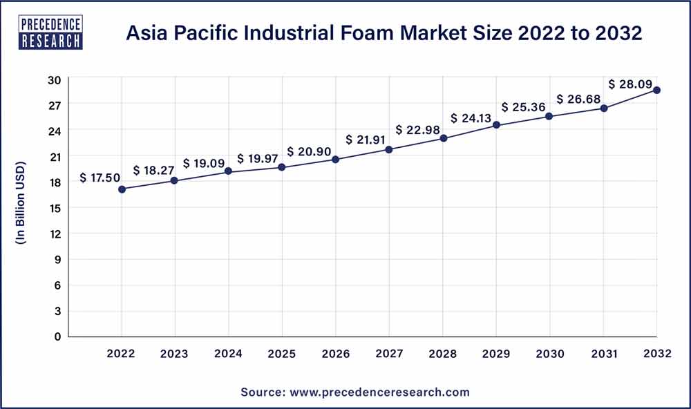 U.S. Industrial Foam Market Size 2023 To 2032