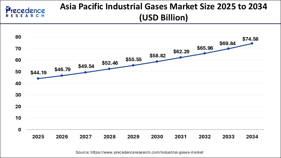 Asia Pacific Industrial Gases Market Size 2025 to 2034