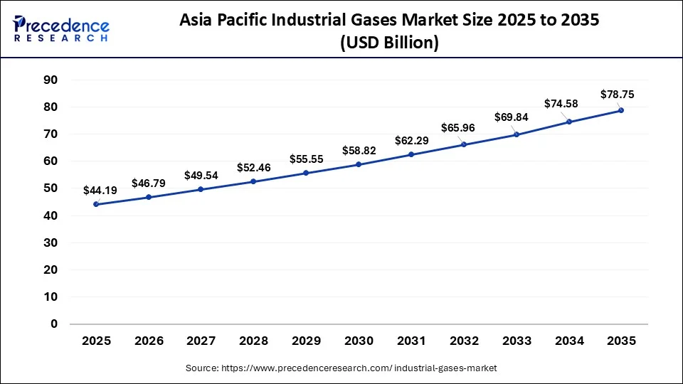 Asia Pacific Industrial Gases Market Size 2026 to 2035