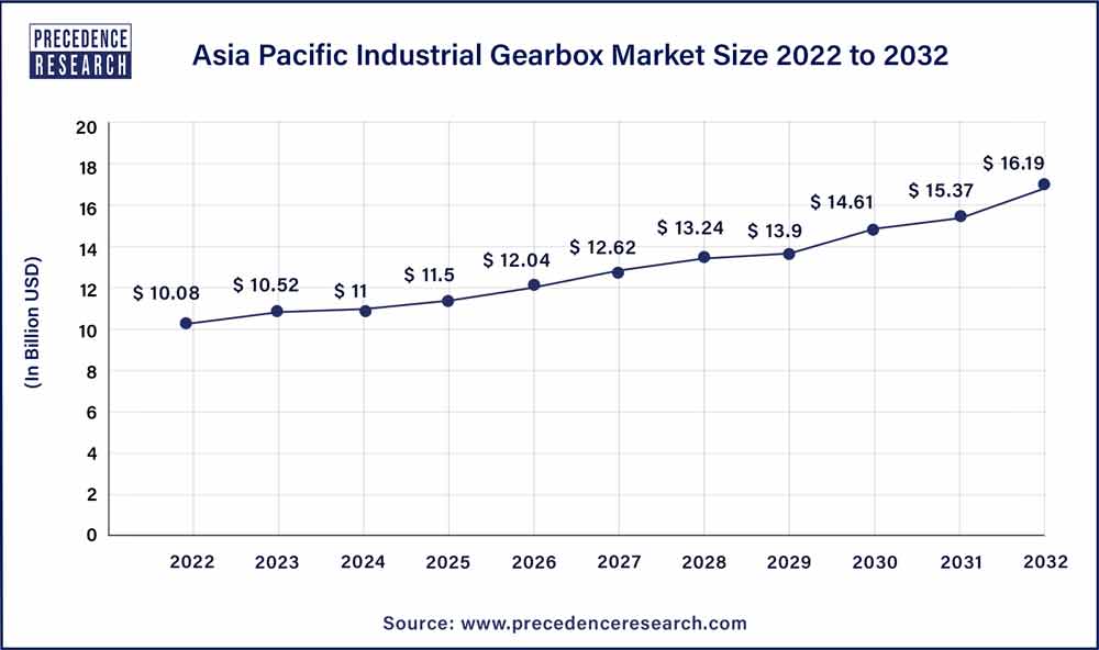 Asia Pacific Industrial Gearbox Market Size 2023 To 2032
