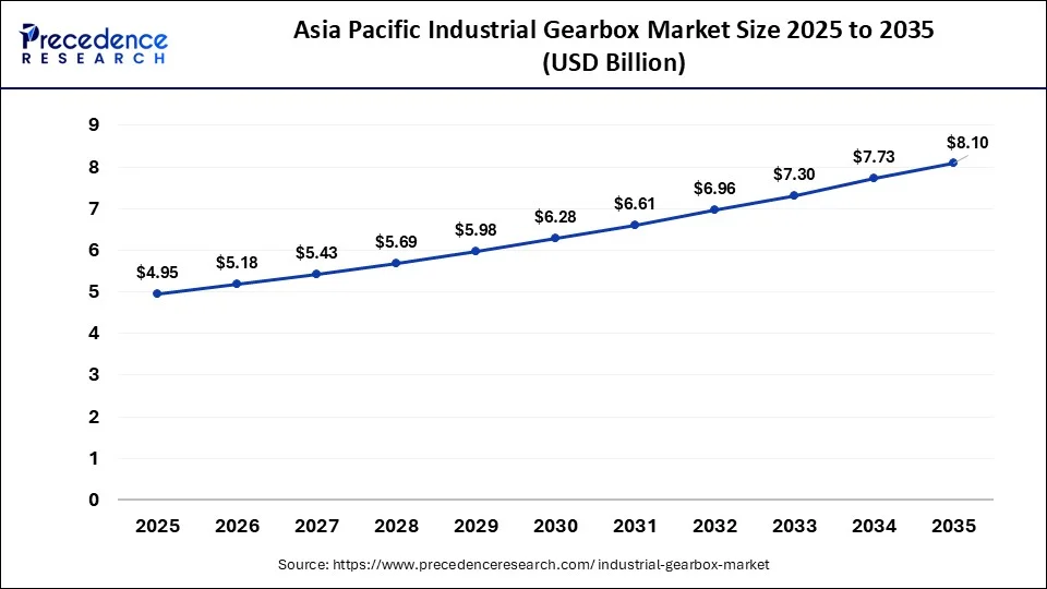 Asia Pacific Industrial Gearbox Market Size 2026 to 2035