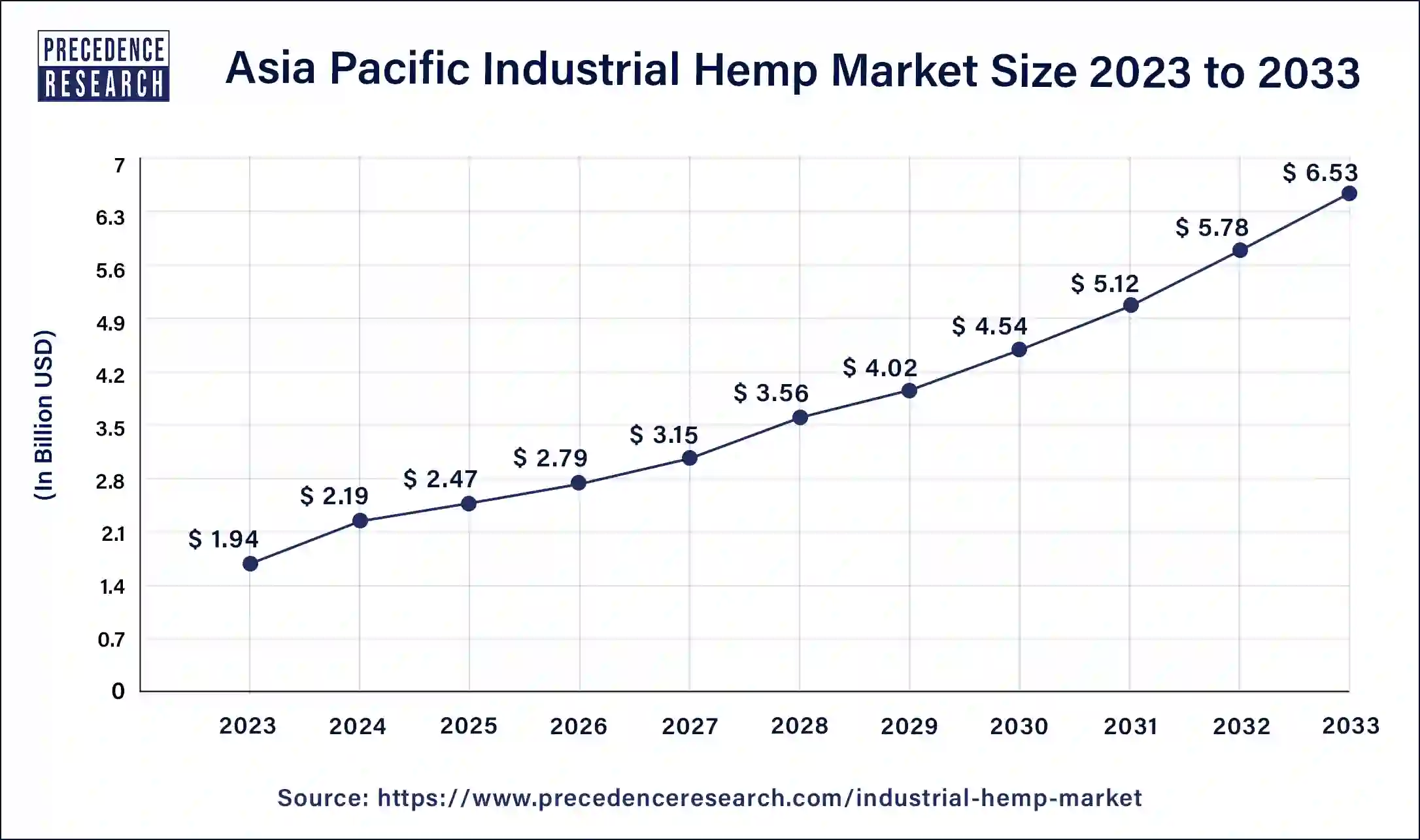 Asia Pacific Industrial Hemp Market Size 2024 to 2033