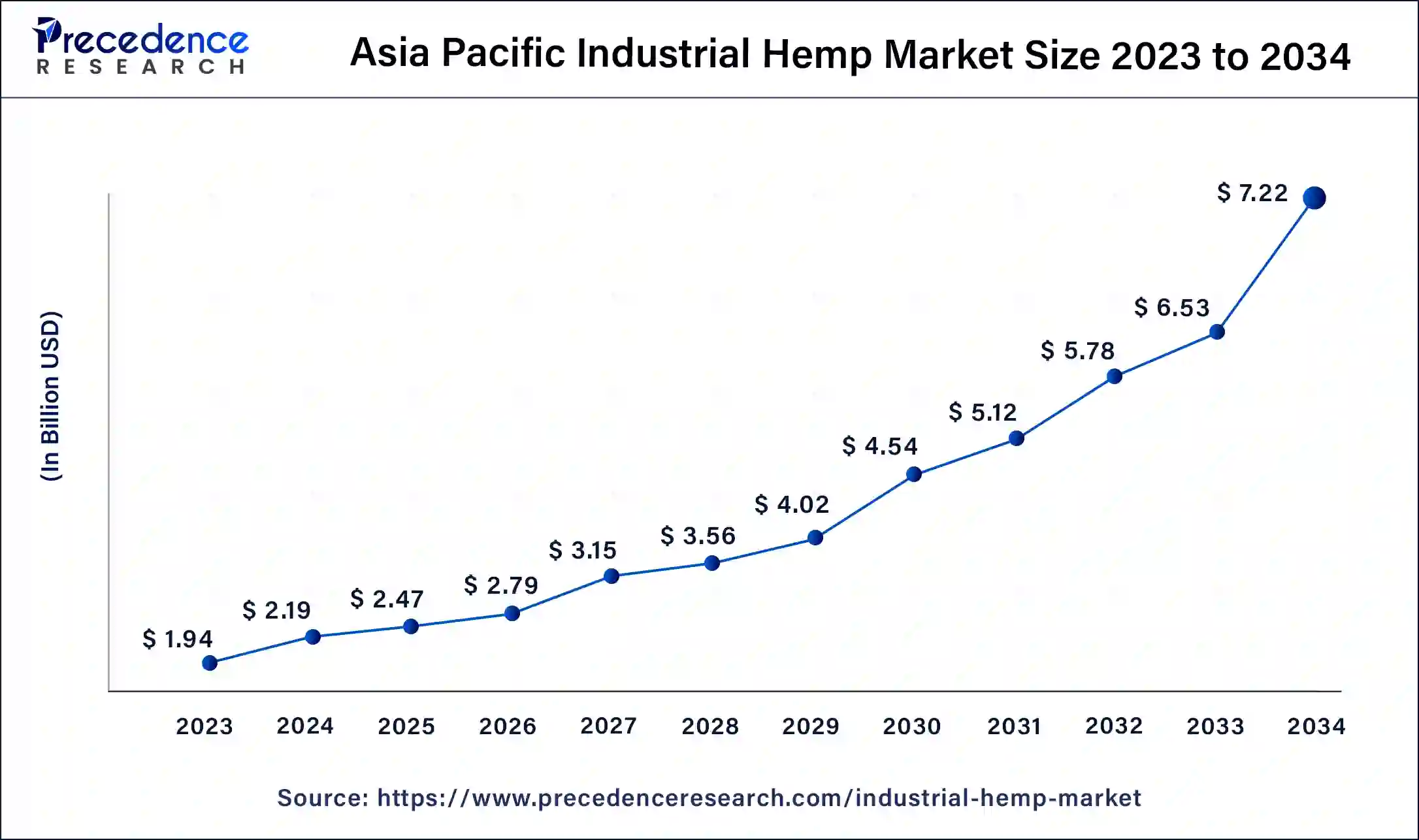 Asia Pacific Industrial Hemp Market Size 2024 to 2034
