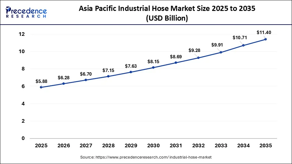 Asia Pacific Industrial Hose Market Size 2026 to 2035
