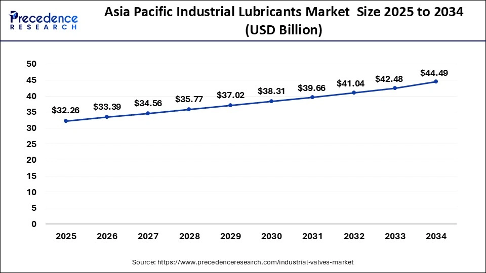 Industrial Lubricants Market  Size 2025 to 2034