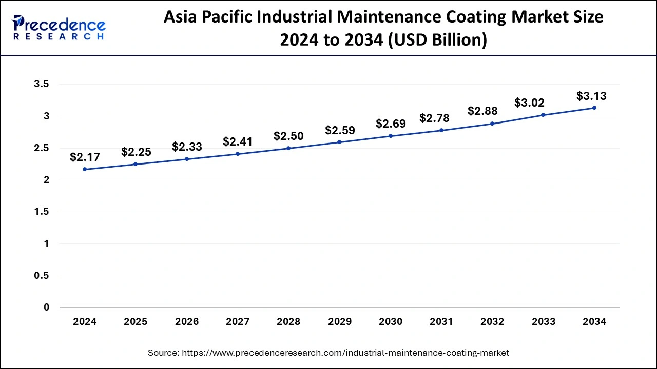 Asia Pacific Industrial Maintenance Coatings Market Size 2025 to 2034