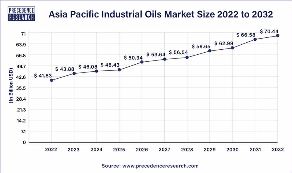 Asia Pacific Industrial Oils Market Size 2023 to 2032