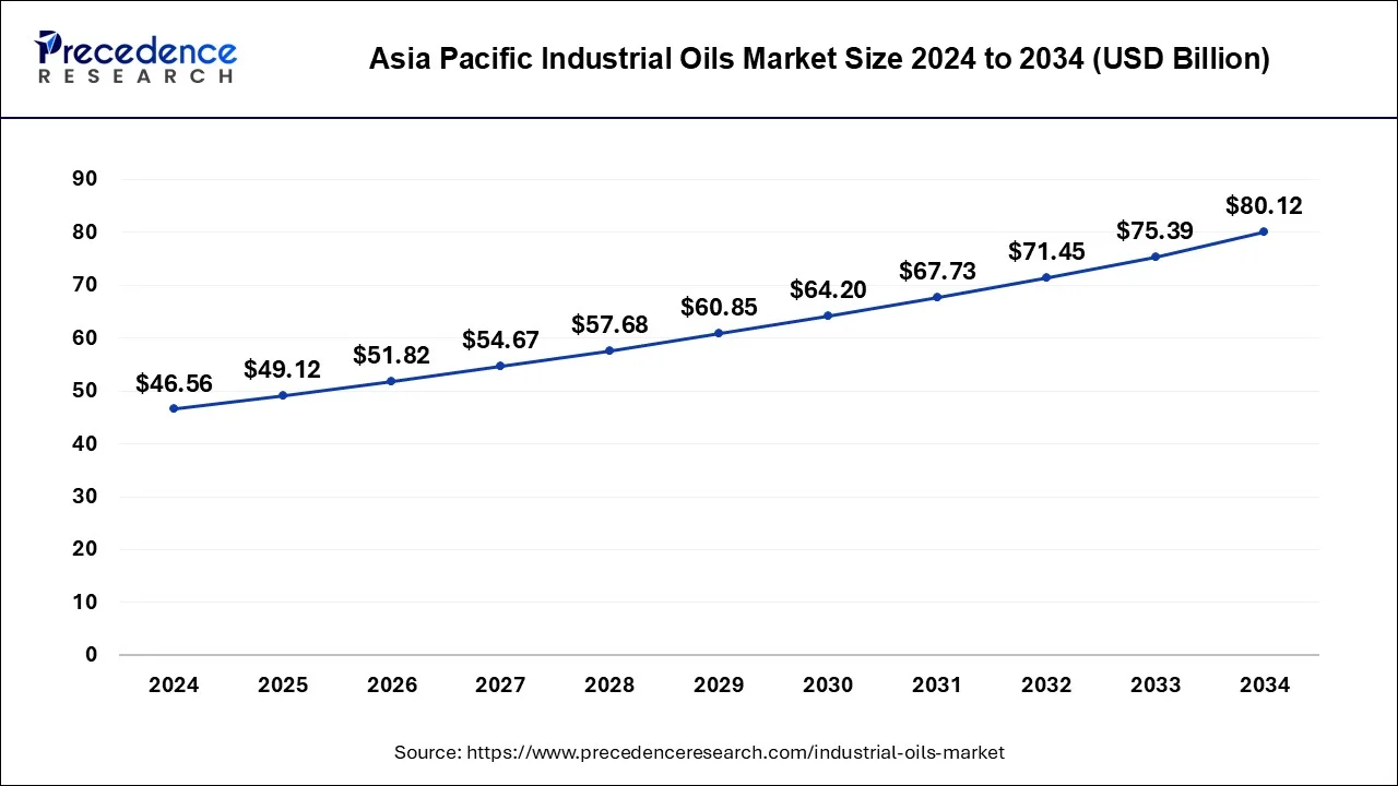 Asia Pacific Industrial Oils Market Size 2025 to 2034