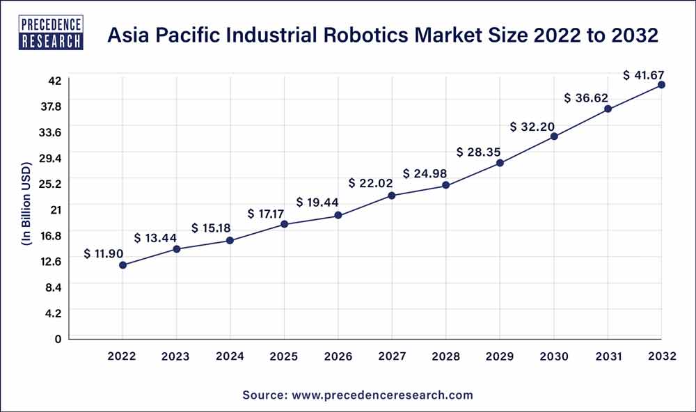 Asia Pacific Industrial Robotics Market Size 2023 To 2032