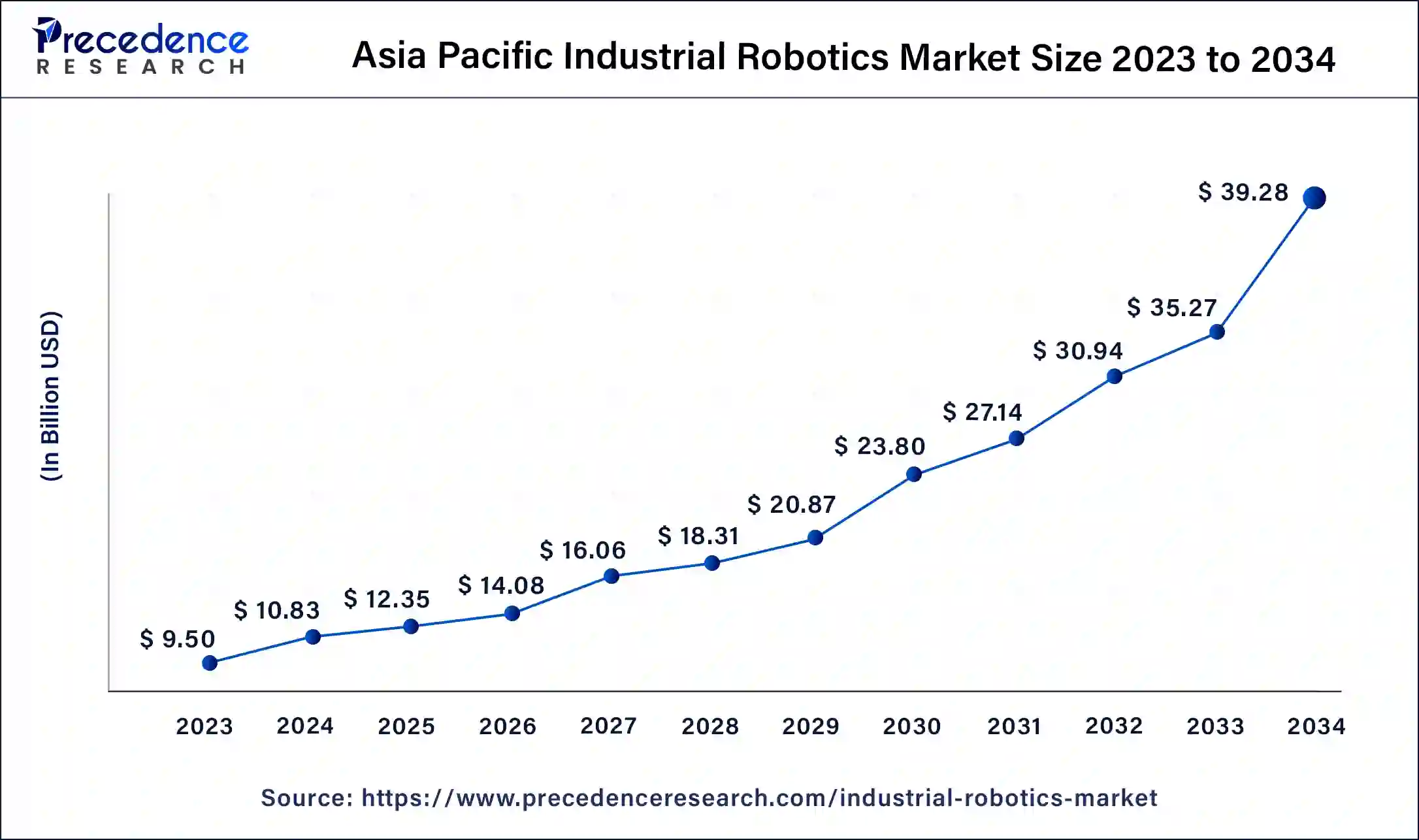 Asia Pacific Industrial Robotics Market Size 2024 to 2034