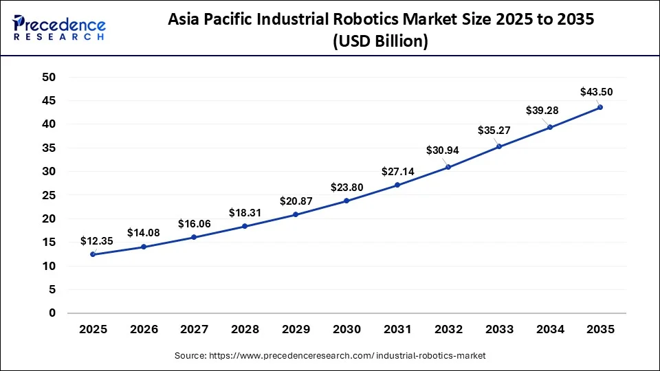 Asia Pacific Industrial Robotics Market Size 2026 to 2035