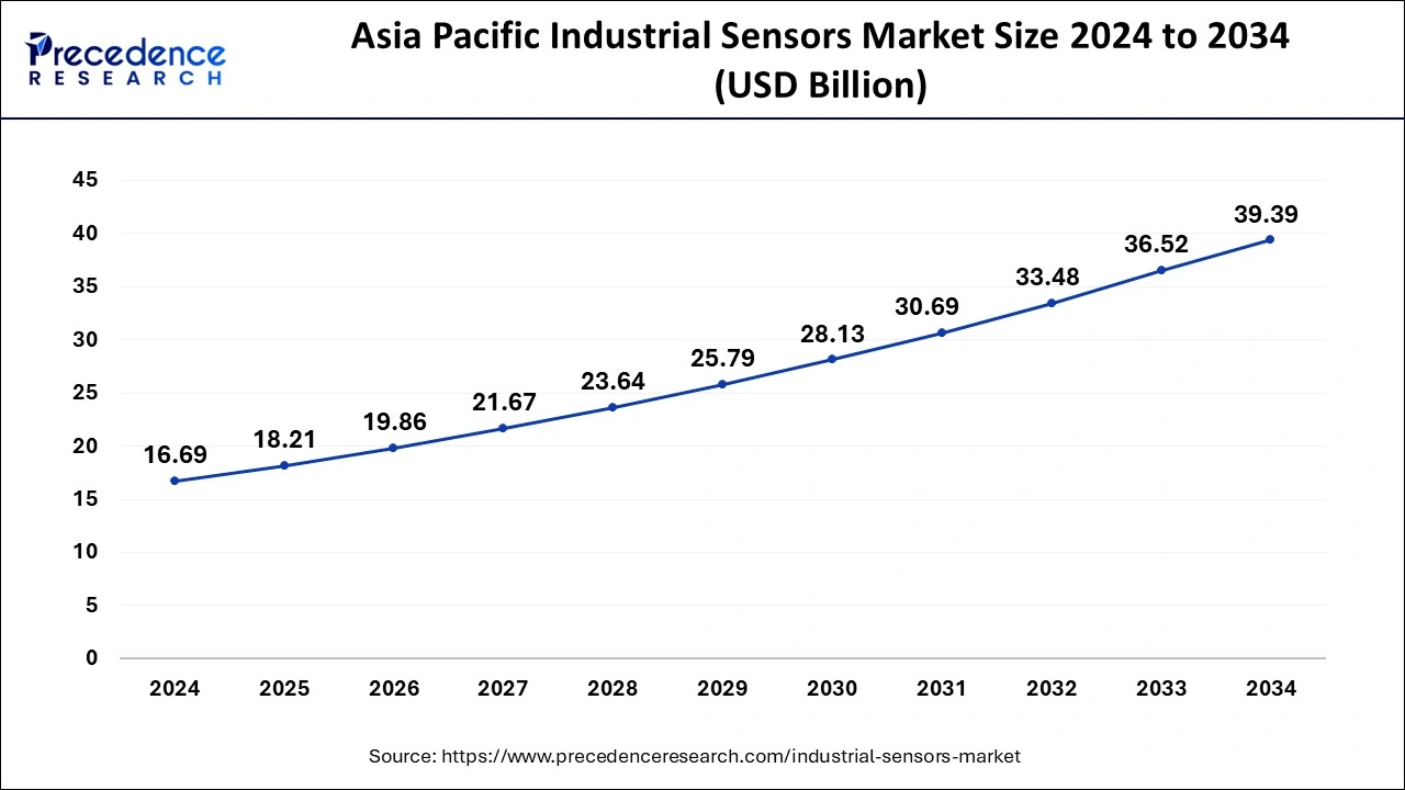 Asia Pacific Industrial Sensors Market Size 2025 to 2034