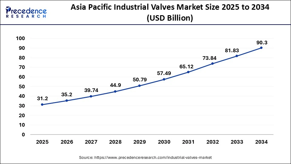 Asia Pacific Industrial Valves Market Size 2025 to 2034
