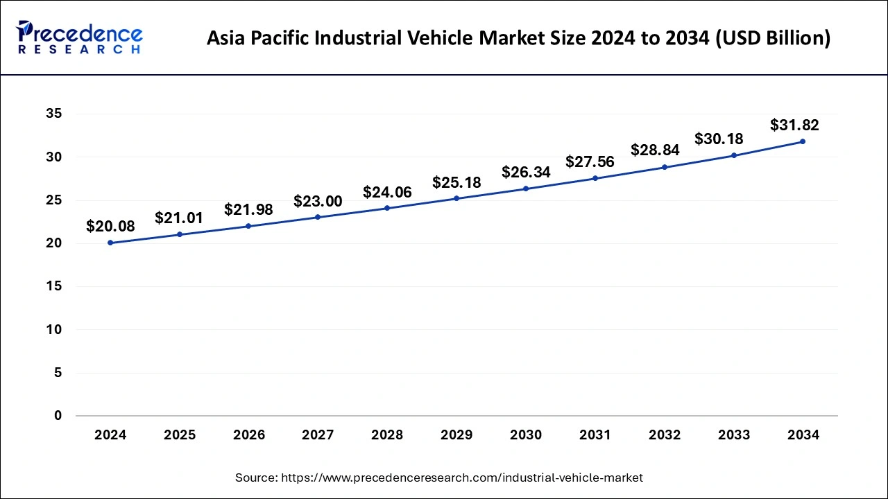 Asia Pacific Industrial Vehicle Market Size 2025 to 2034