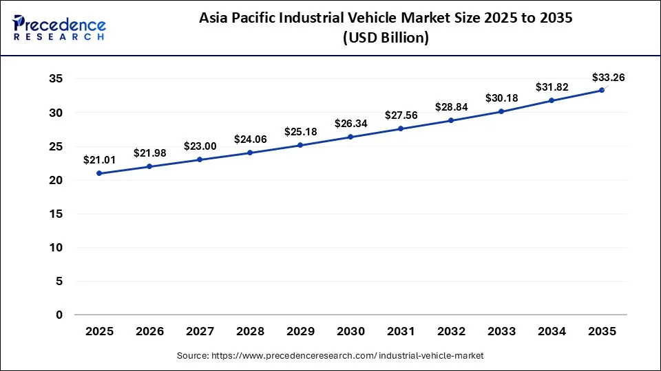 Asia Pacific Industrial Vehicle Market Size 2026 to 2035