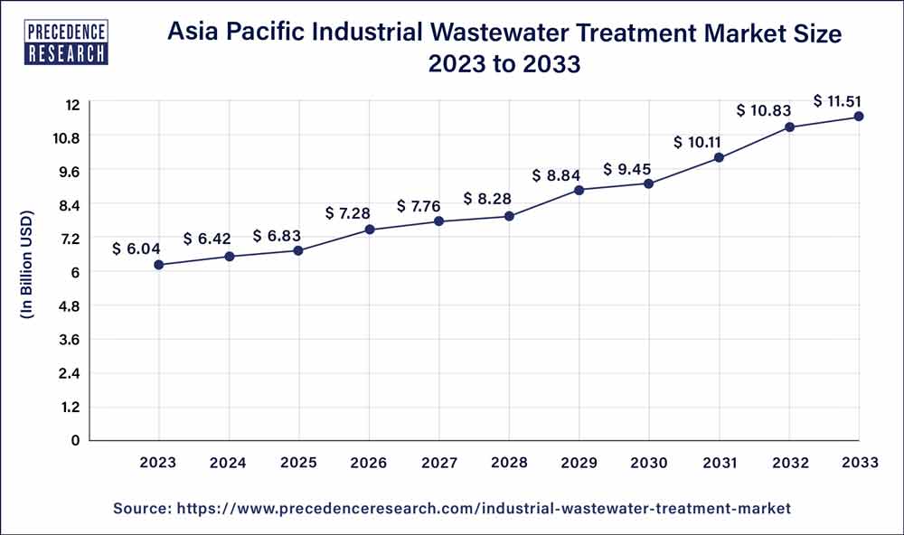 Industrial Wastewater Treatment Market Size USD 32.22 Bn By 2033
