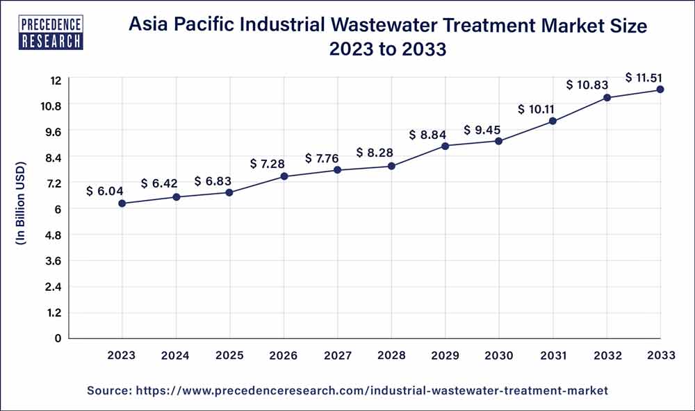 Asia Pacific Industrial Wastewater Treatment Market Size 2023 To 2032