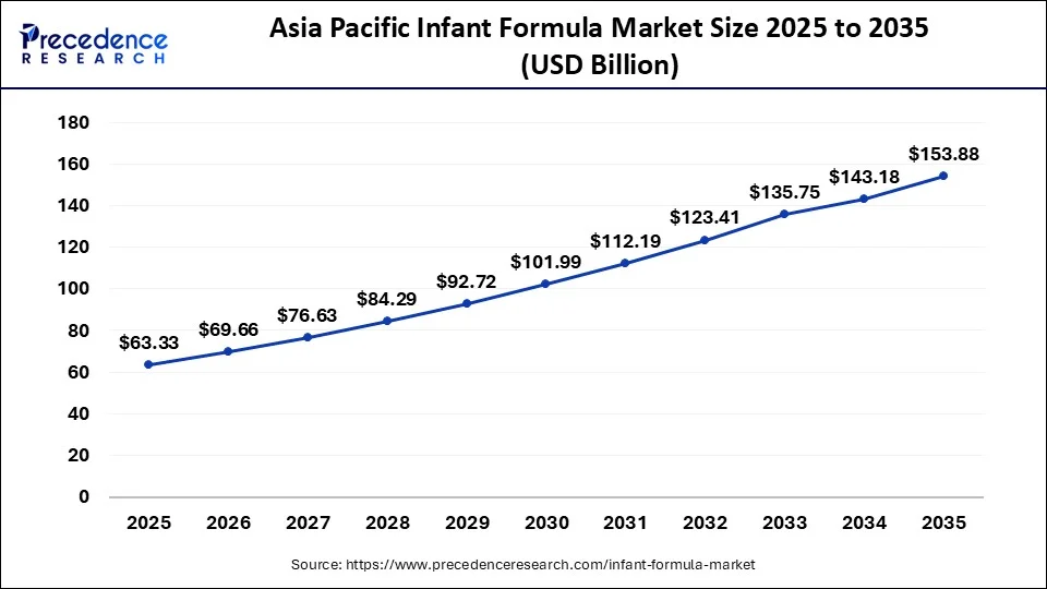 Asia Pacific Infant Formula Market  2026 To 2035