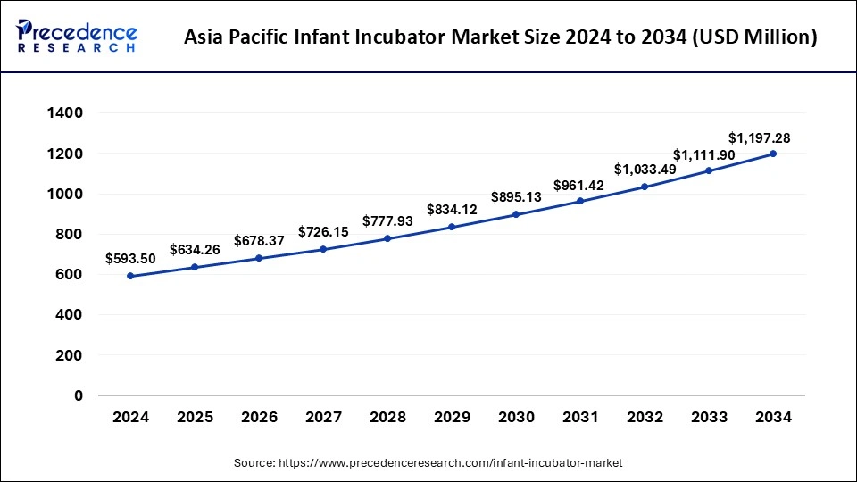 Asia Pacific Infant Incubator Market Size 2025 to 2034