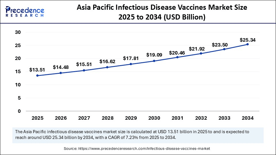 asia pacific Infectious Disease Vaccines Market Size 2025 to 2034 