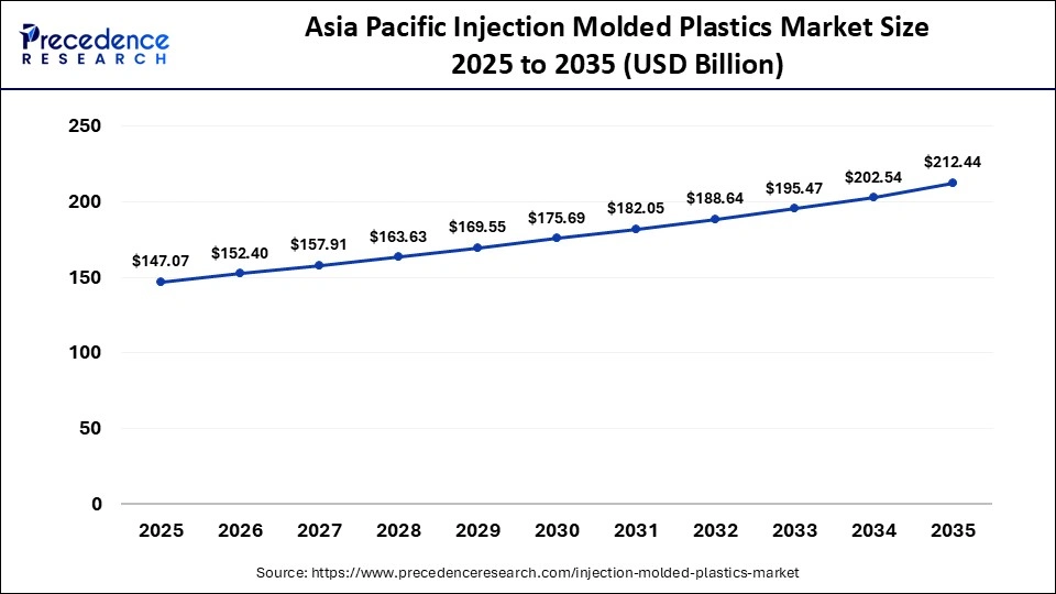 Asia Pacific Injection Molded Plastics Market Size 2025 to 2035