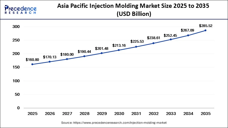 Asia Pacific Injection Molding Market Size 2025 to 2035 Asia Pacific Injection Molding Market Size 2025 to 2035