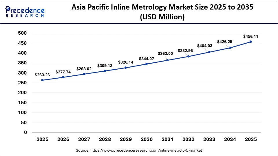 Asia Pacific Inline Metrology Market Size 2025 to 2035