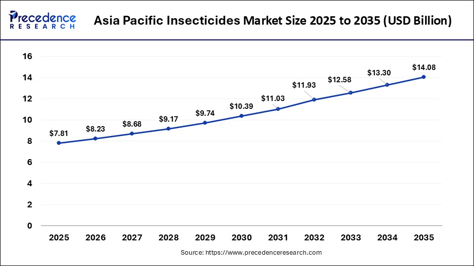 Asia Pacific Insecticides Market Size 2025 to 2035