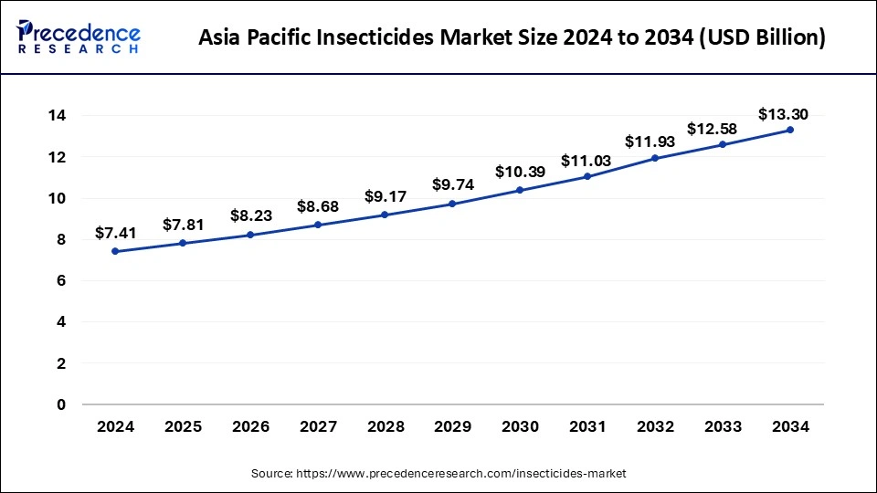 Asia Pacific Insecticides Market Size 2025 to 2034