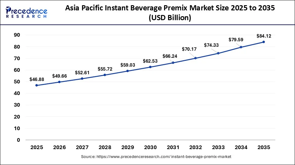 Asia Pacific Instant Beverage Premix Market Size 2026 to 2035