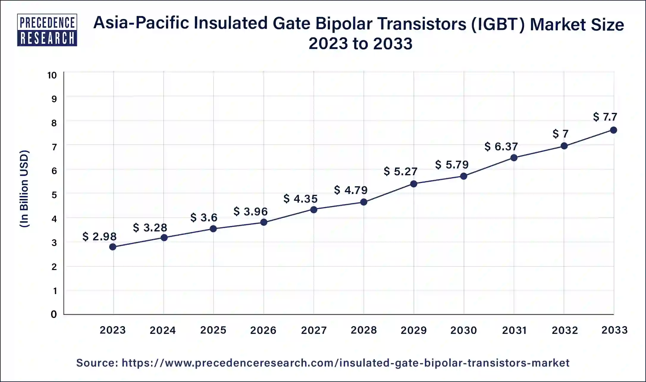 Asia Pacific Insulated Gate Bipolar Transistors (IGBT) Market Size 2024 to 2033