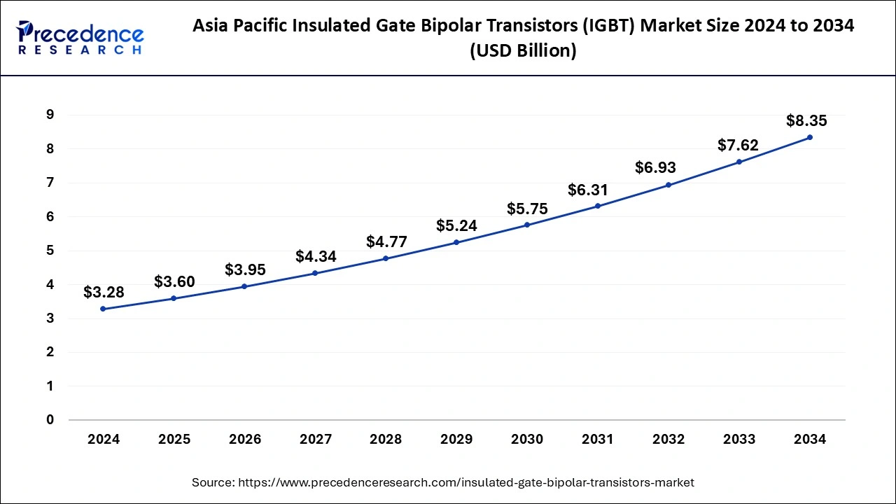 Asia Pacific Insulated Gate Bipolar Transistors (IGBT) Market Size 2025 to 2034