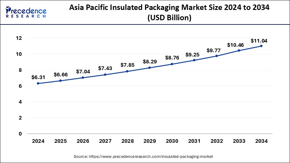 Asia Pacific Insulated Packaging Market Size 2025 to 2034