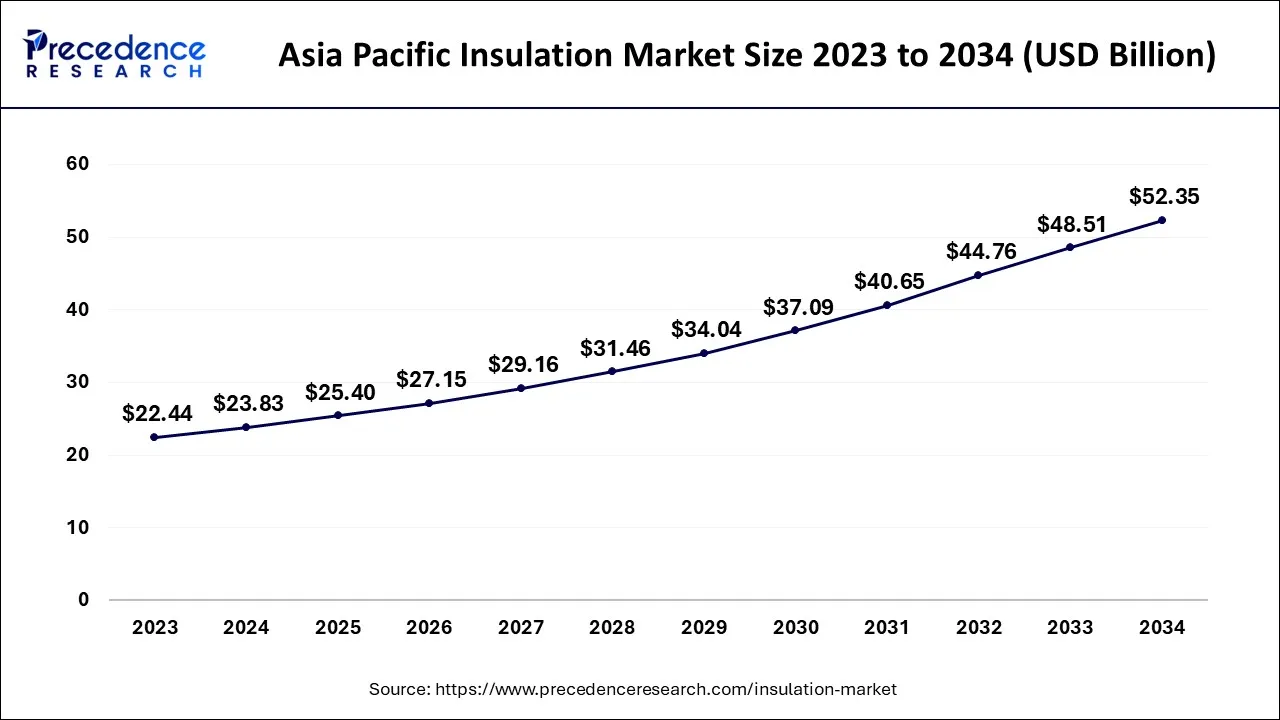 Asia Pacific Insulation Market Size 2024 to 2034