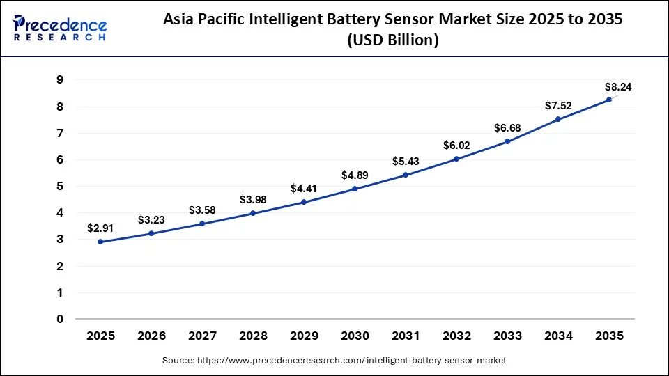 Asia Pacific Intelligent Battery Sensor Market Size 2026 to 2035