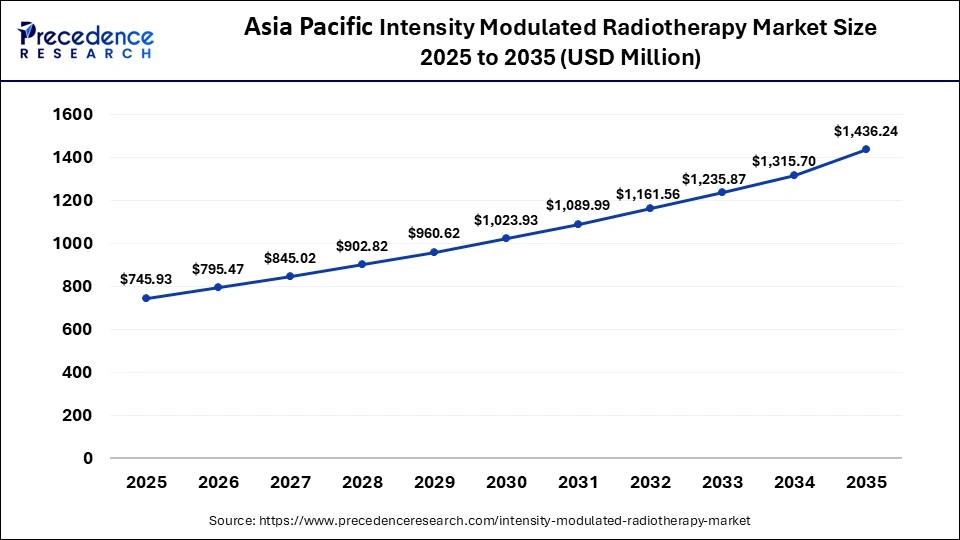 Asia Pacific Intensity Modulated Radiotherapy Market Size 2025 to 2035