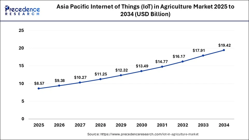 Asia Pacific Internet of Things (IoT) in Agriculture Market Size 2025 to 2034 Asia Pacific Internet of Things (IoT) in Agriculture Market Size 2025 to 2034