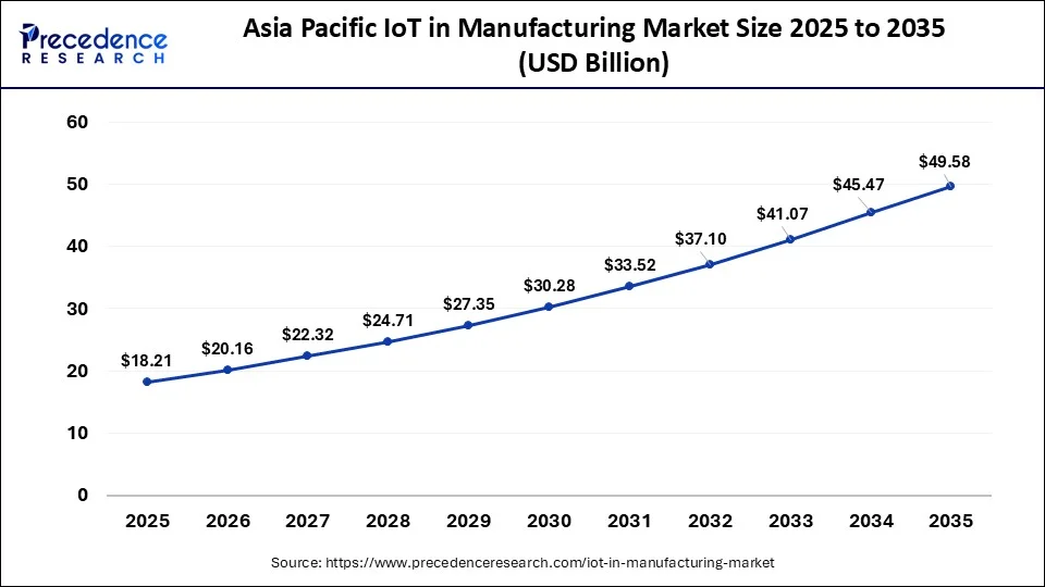 Asia Pacific IoT in Manufacturing Market Size 2026 to 2035