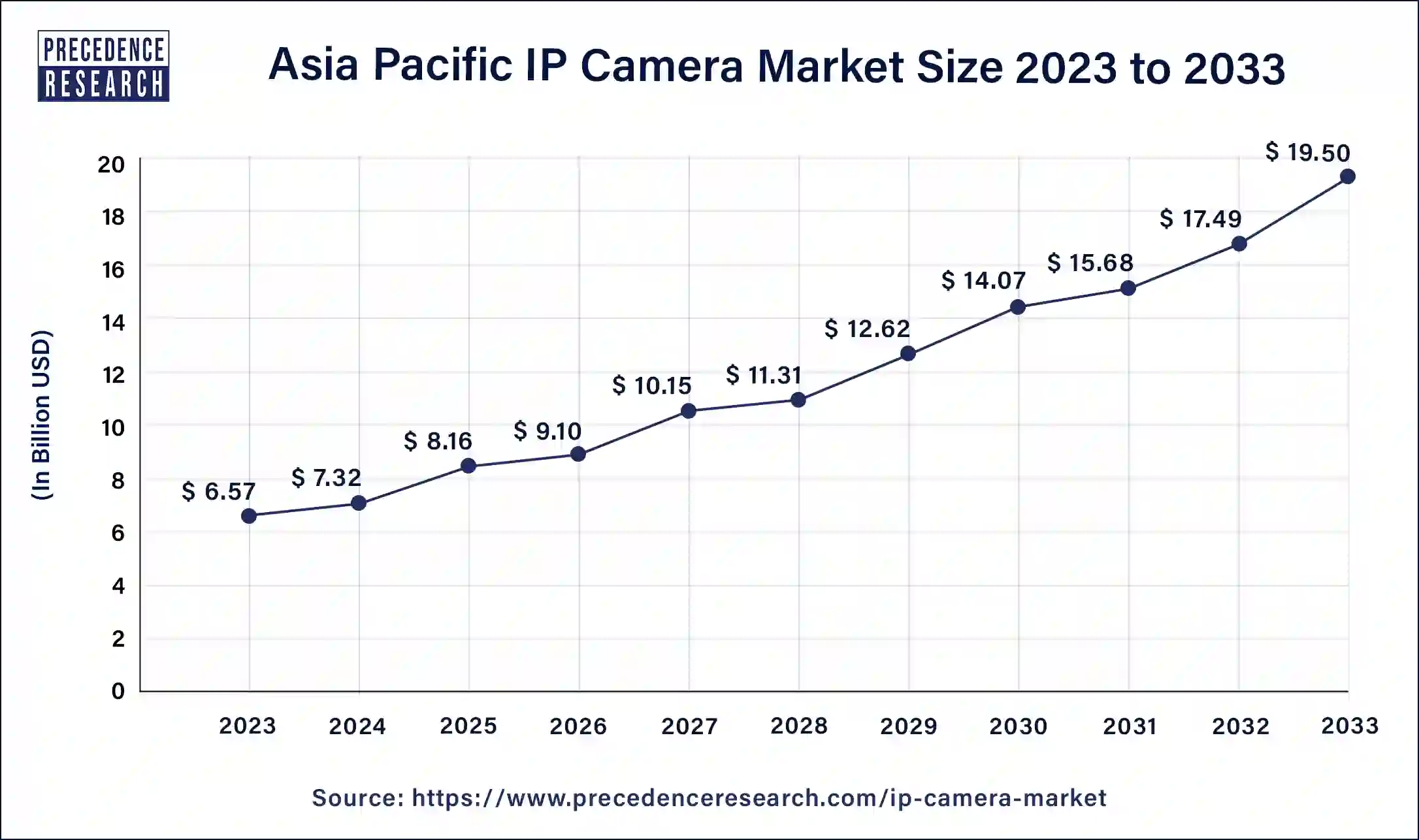 Asia Pacific IP Camera Market Size 2024 to 2033