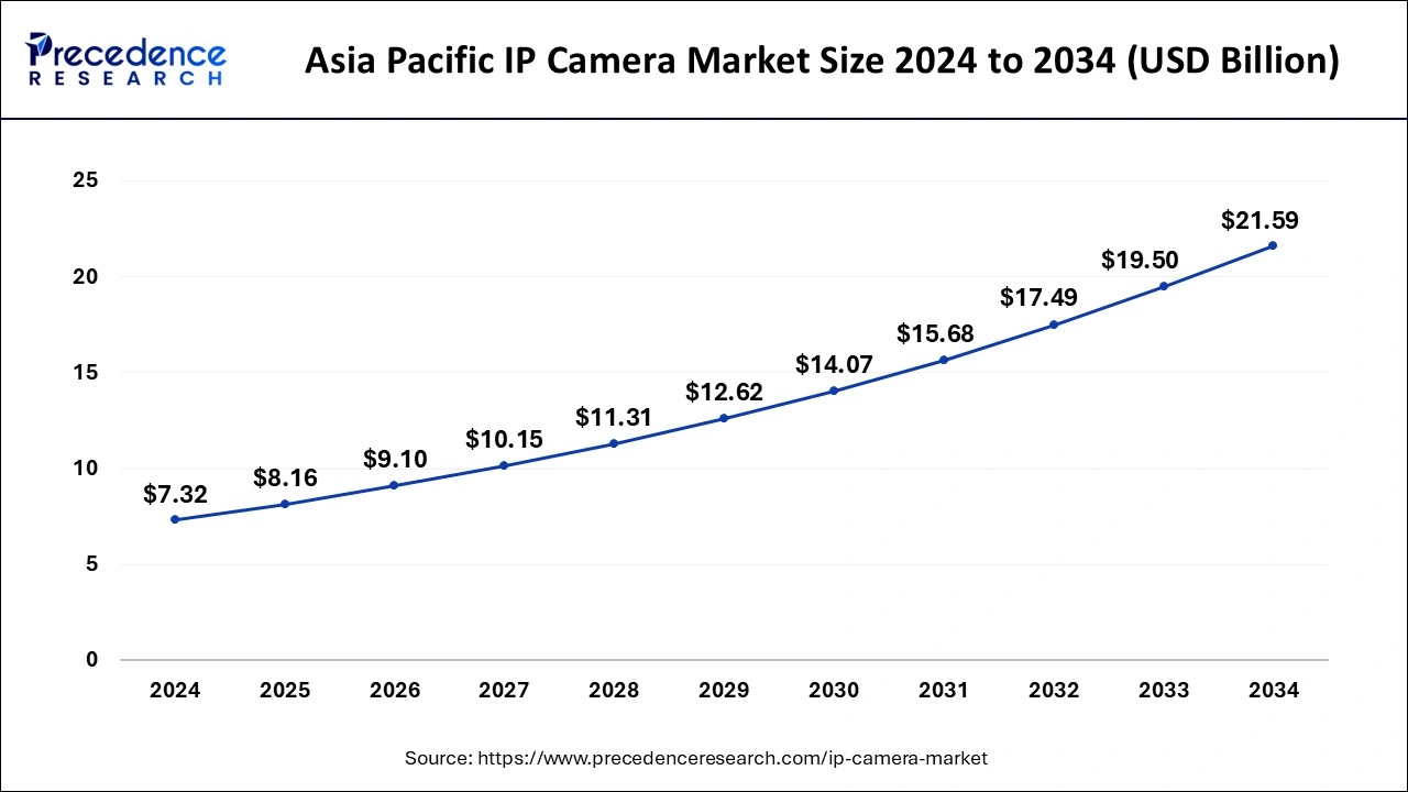 Asia Pacific IP Camera Market Size 2025 to 2034