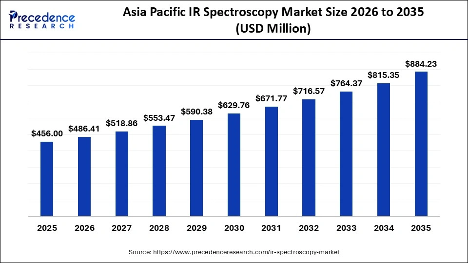 Asia Pacific IR Spectroscopy Market Size 2026 to 2035
