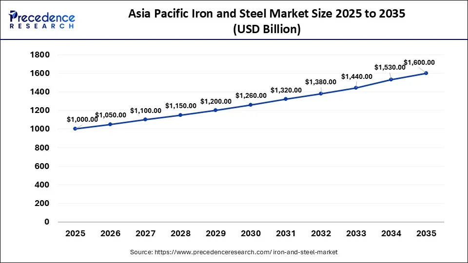 Asia Pacific Iron and Steel Market Size 2026 to 2035