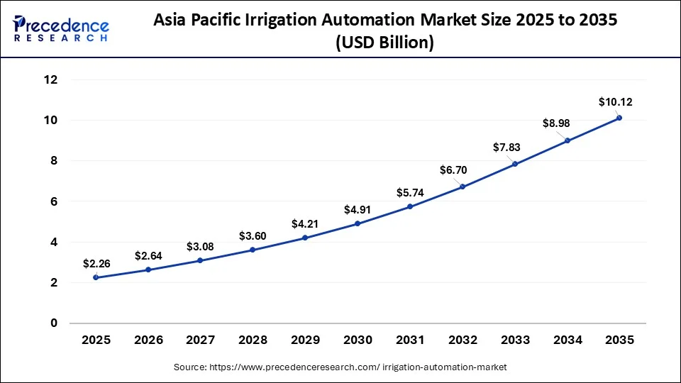 Asia Pacific Irrigation Automation Market Size 2026 to 2035