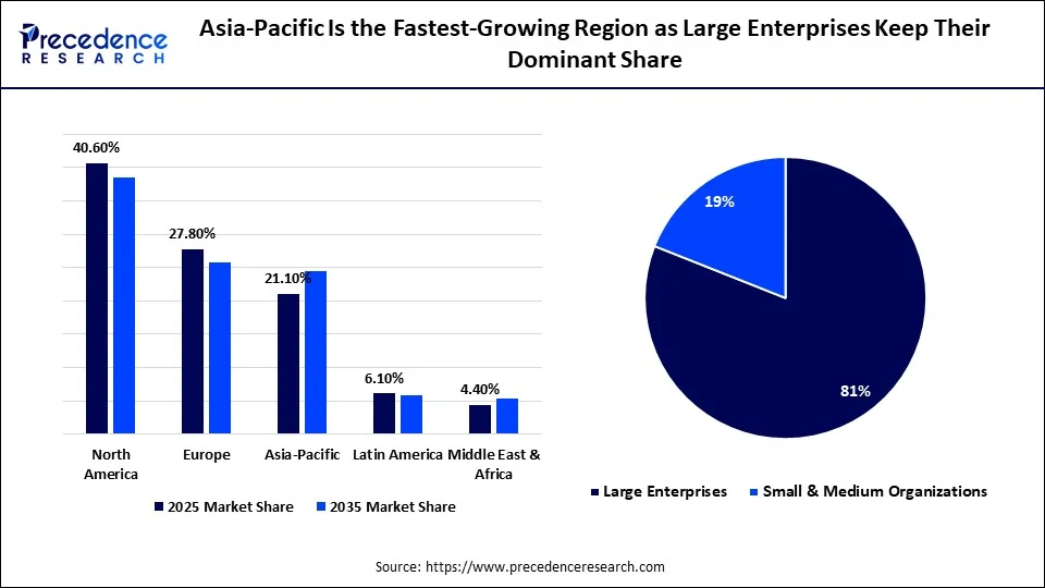 Asia-Pacific Is the Fastest-Growing Region as Large Enterprises Keep Their Dominant Share