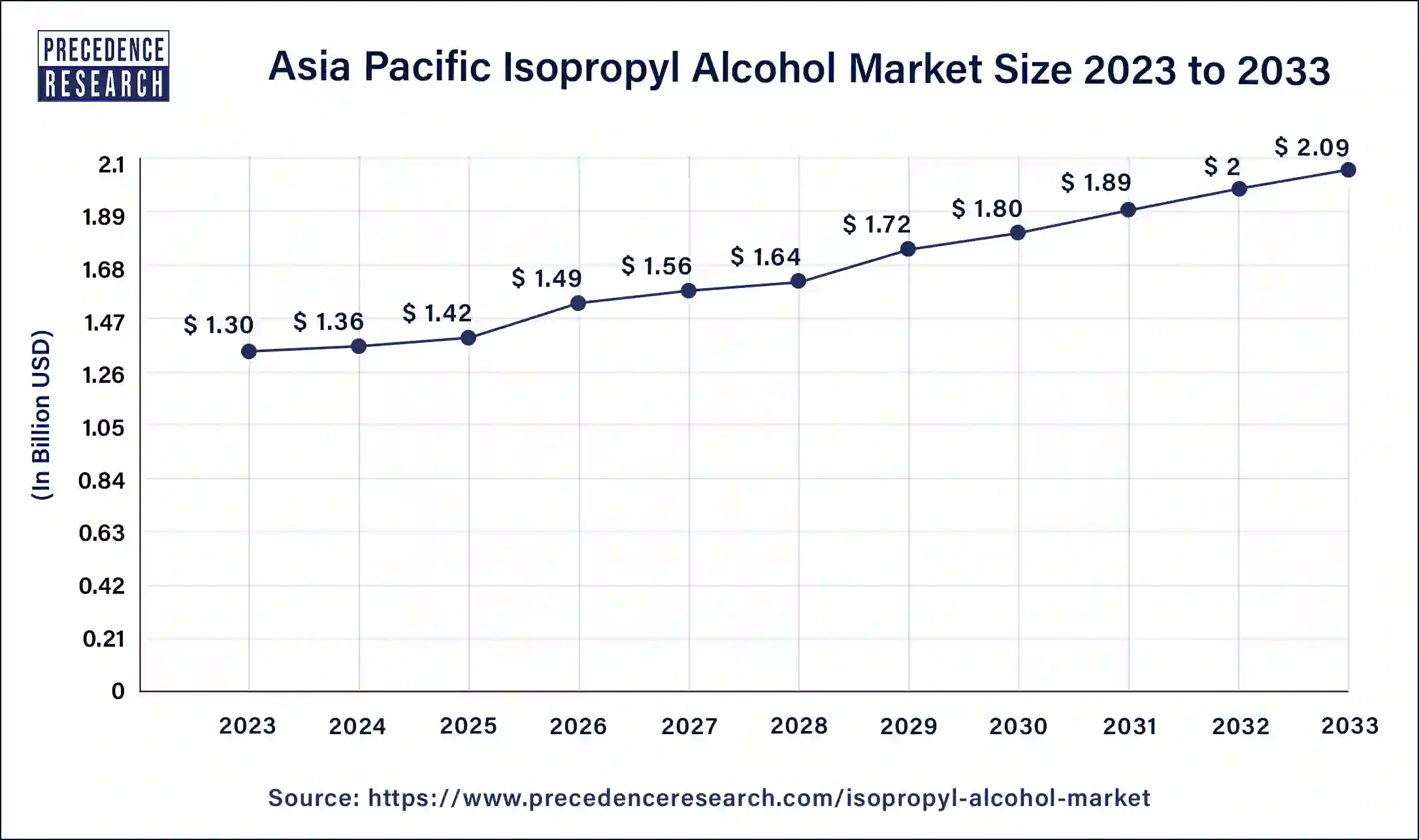 Asia Pacific Isopropyl Alcohol Market Size 2024 to 2033