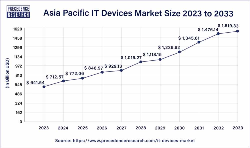 Asia Pacific IT Devices Market Size 2024 to 2033