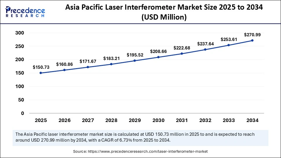 Asia Pacific Laser Interferometer Market Size 2025 to 2034