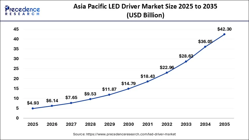 Asia Pacific LED Driver Market Size 2026 to 2035