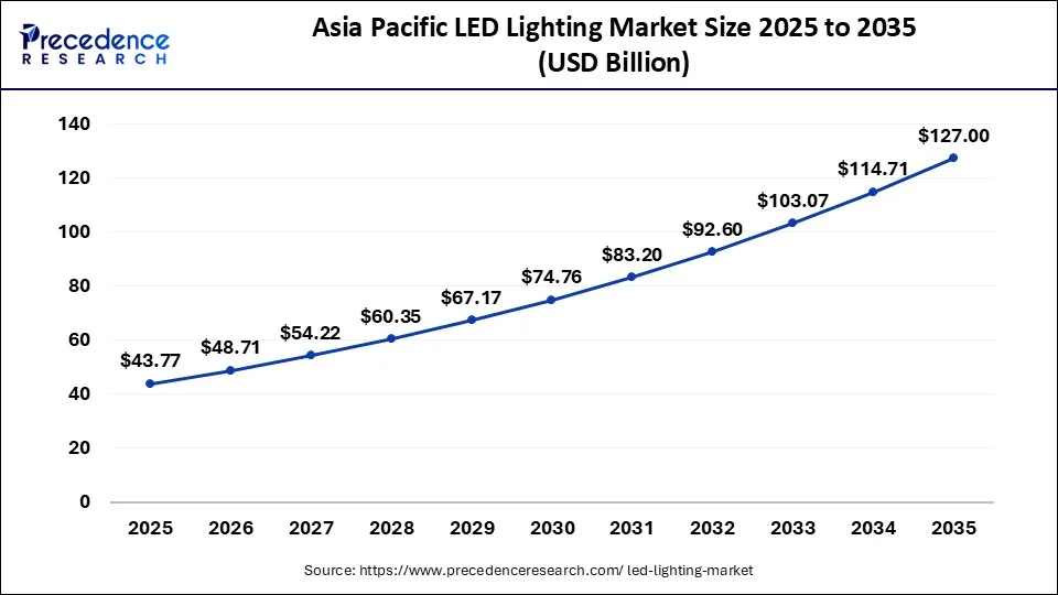 Europe LED Lighting Market Size 2026 to 2035