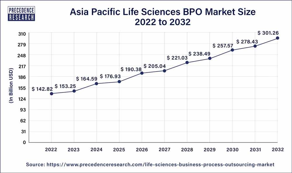 Asia Pacific Life Sciences BPO Market Size 2023 to 2032